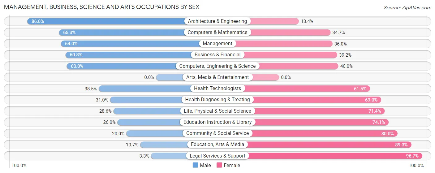 Management, Business, Science and Arts Occupations by Sex in Zip Code 14870
