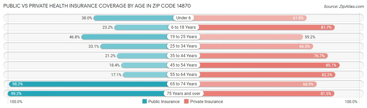 Public vs Private Health Insurance Coverage by Age in Zip Code 14870