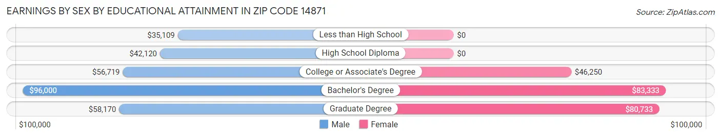Earnings by Sex by Educational Attainment in Zip Code 14871