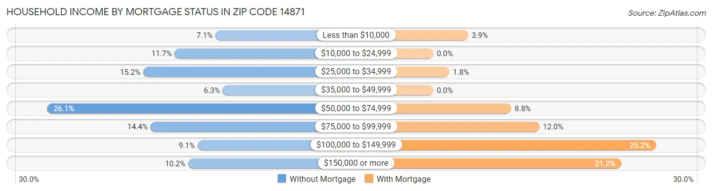 Household Income by Mortgage Status in Zip Code 14871