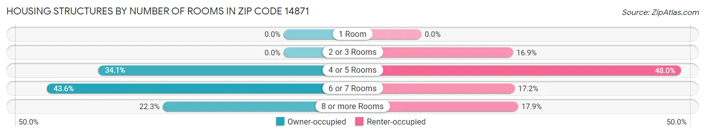 Housing Structures by Number of Rooms in Zip Code 14871