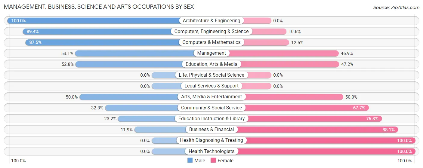 Management, Business, Science and Arts Occupations by Sex in Zip Code 14871