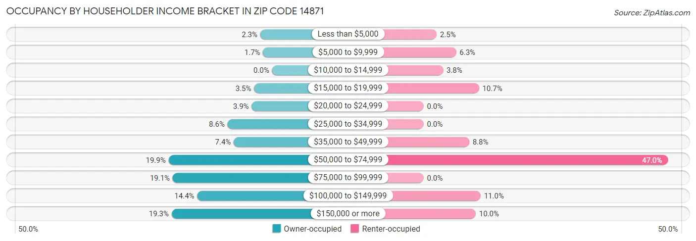 Occupancy by Householder Income Bracket in Zip Code 14871