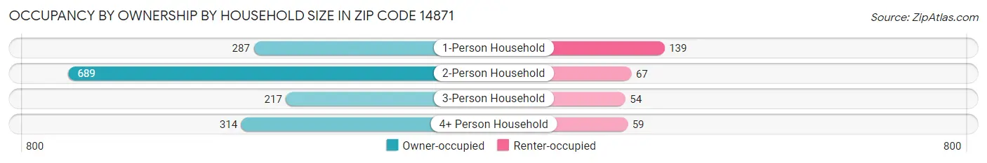 Occupancy by Ownership by Household Size in Zip Code 14871