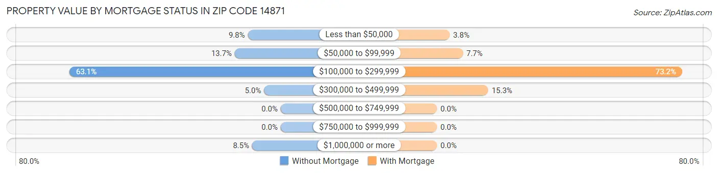 Property Value by Mortgage Status in Zip Code 14871