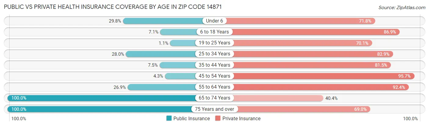 Public vs Private Health Insurance Coverage by Age in Zip Code 14871