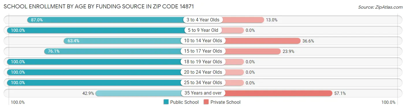 School Enrollment by Age by Funding Source in Zip Code 14871