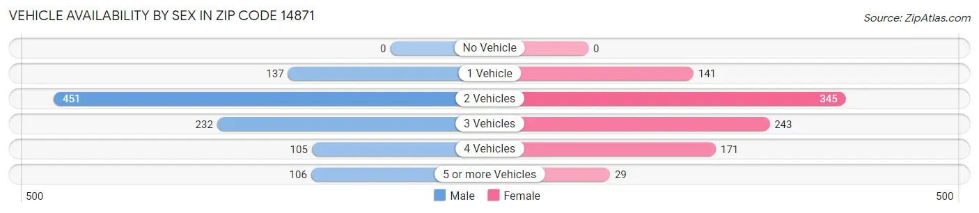 Vehicle Availability by Sex in Zip Code 14871
