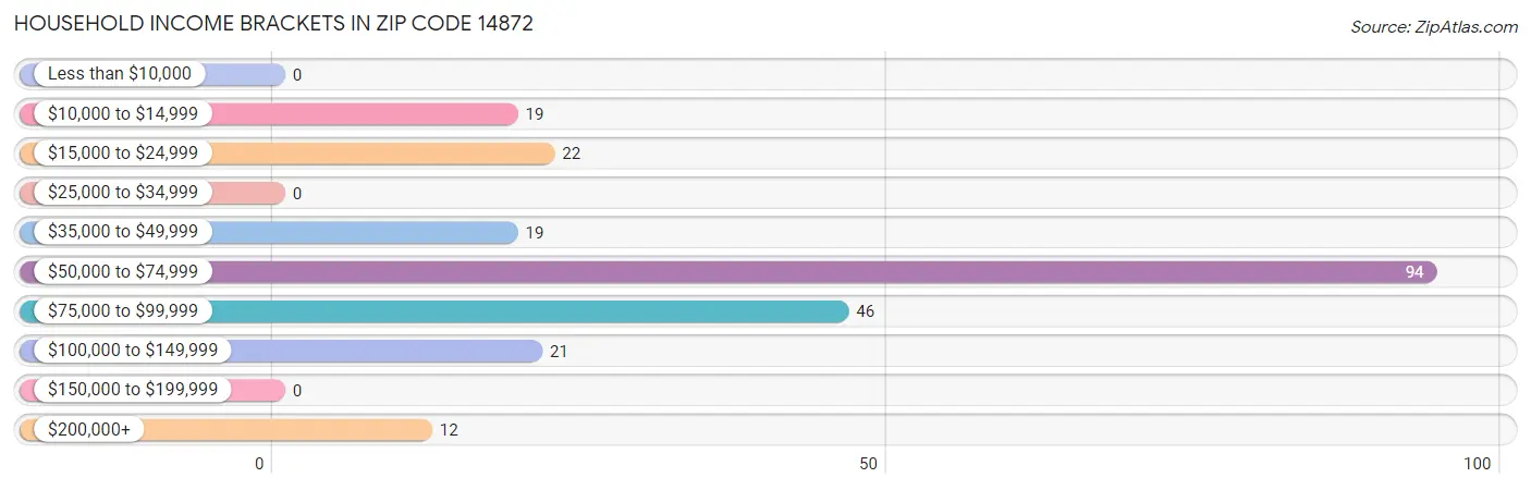 Household Income Brackets in Zip Code 14872