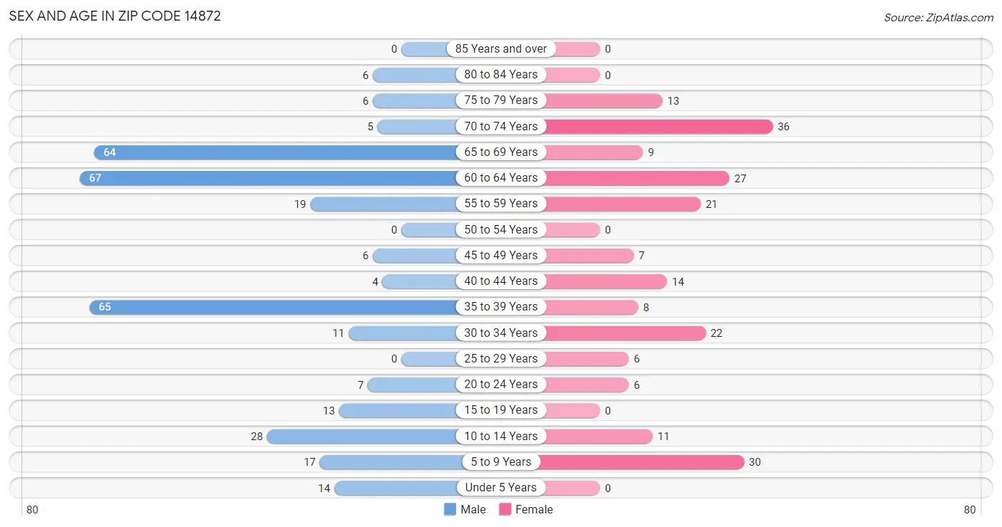 Sex and Age in Zip Code 14872