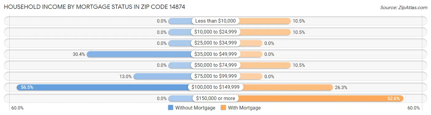 Household Income by Mortgage Status in Zip Code 14874