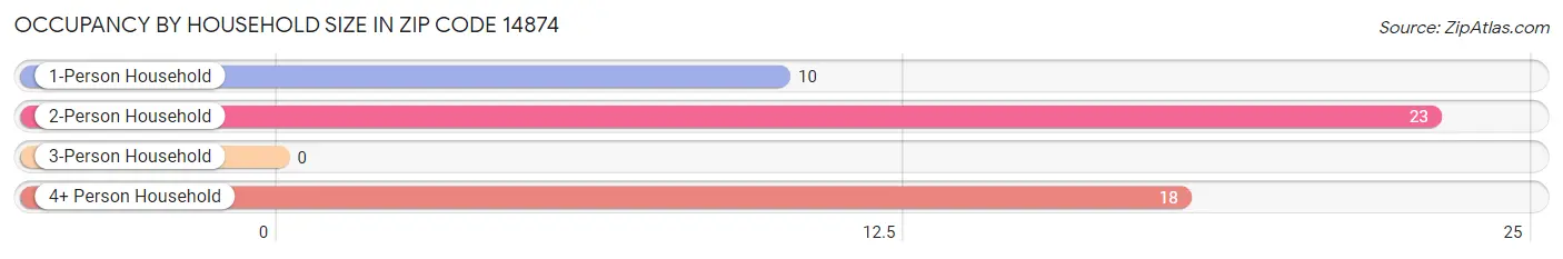 Occupancy by Household Size in Zip Code 14874