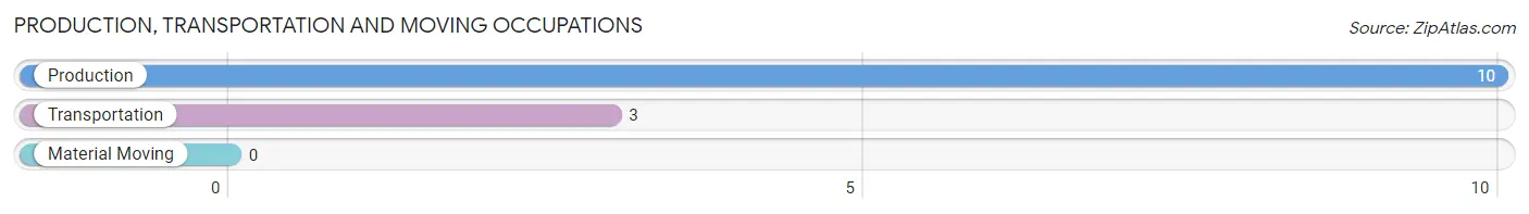 Production, Transportation and Moving Occupations in Zip Code 14874