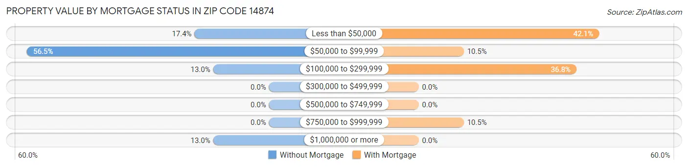 Property Value by Mortgage Status in Zip Code 14874