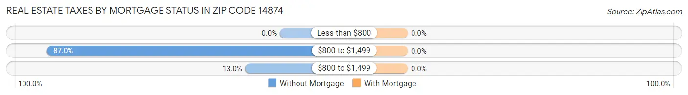 Real Estate Taxes by Mortgage Status in Zip Code 14874