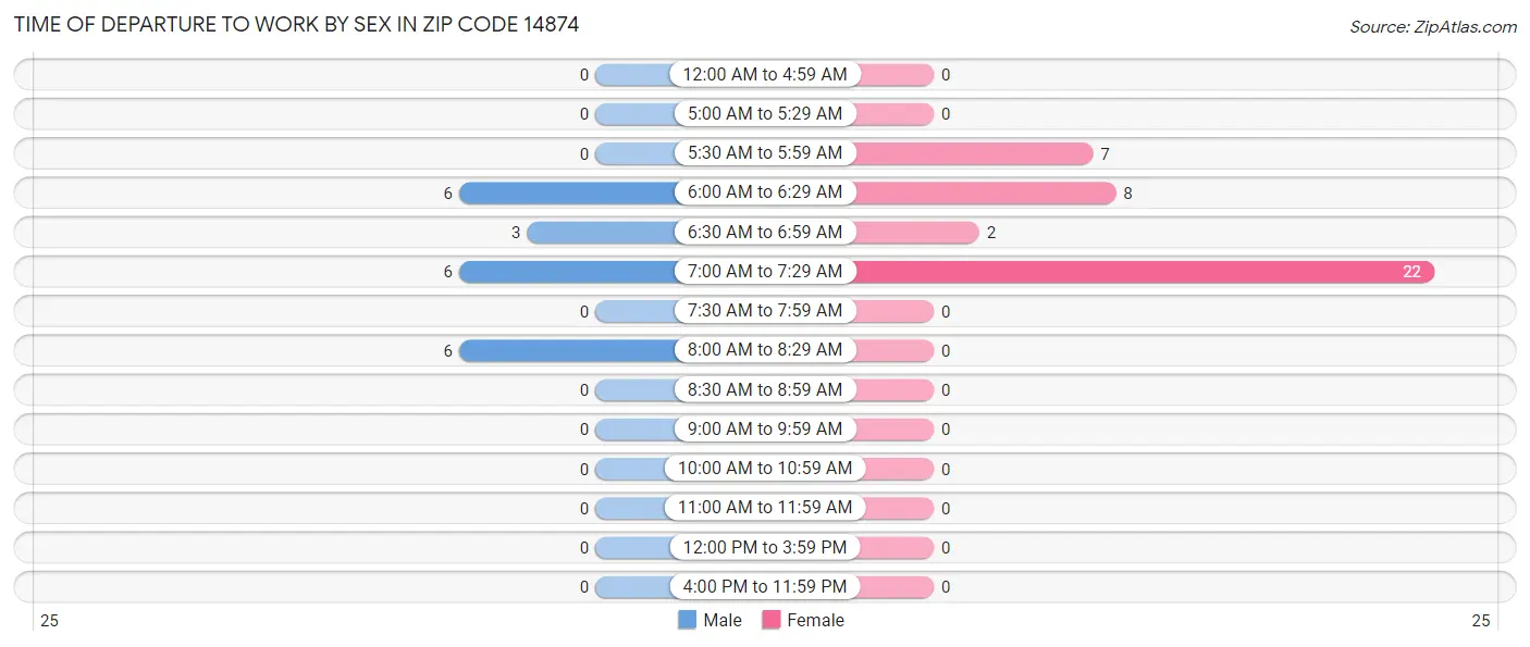 Time of Departure to Work by Sex in Zip Code 14874