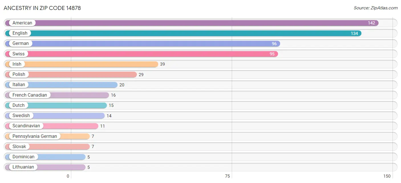 Ancestry in Zip Code 14878