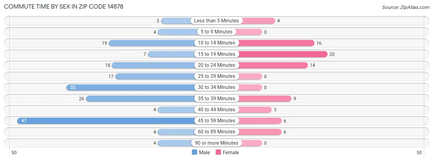 Commute Time by Sex in Zip Code 14878