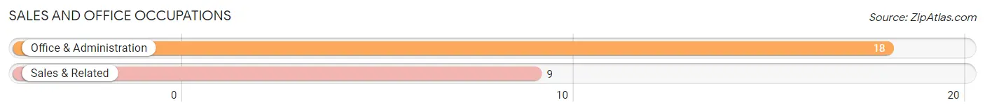 Sales and Office Occupations in Zip Code 14878