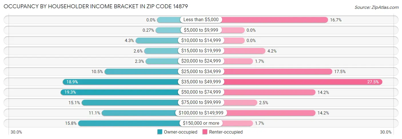 Occupancy by Householder Income Bracket in Zip Code 14879