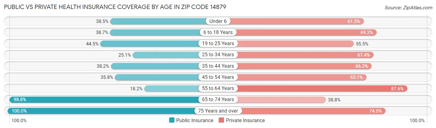 Public vs Private Health Insurance Coverage by Age in Zip Code 14879