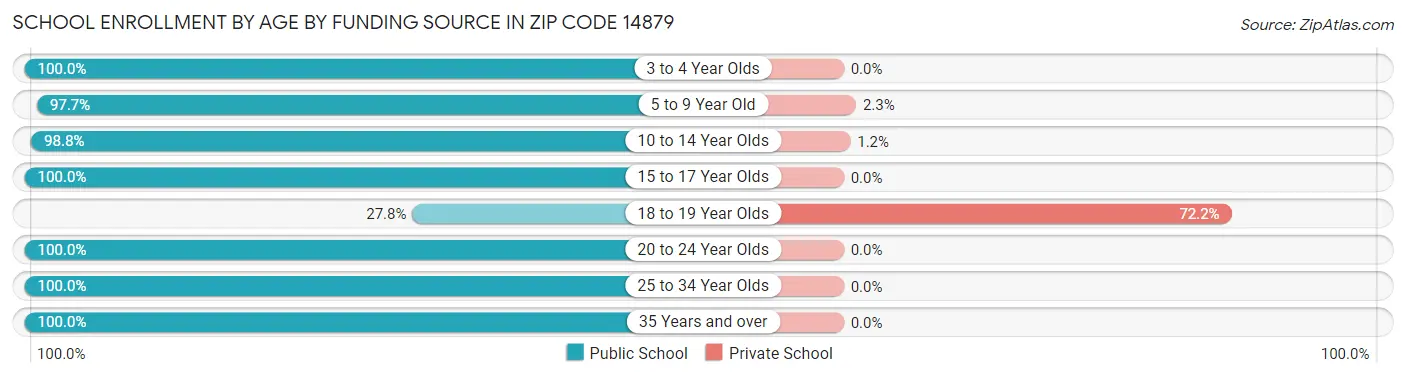 School Enrollment by Age by Funding Source in Zip Code 14879