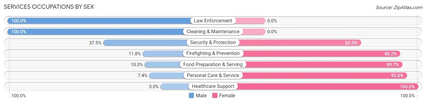 Services Occupations by Sex in Zip Code 14879