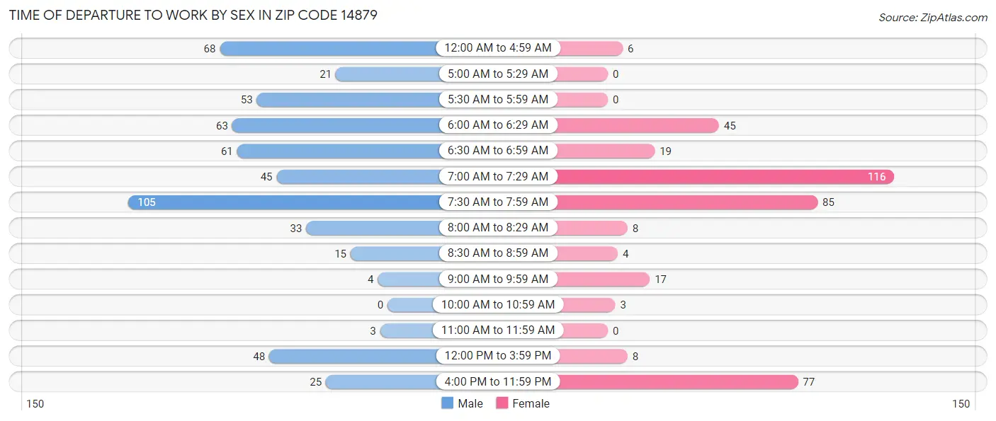 Time of Departure to Work by Sex in Zip Code 14879
