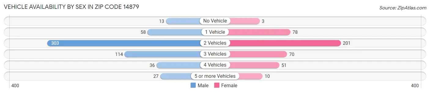 Vehicle Availability by Sex in Zip Code 14879