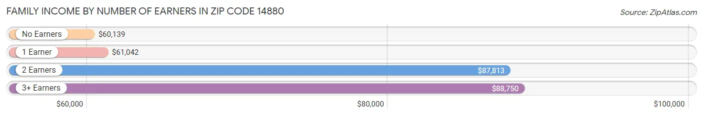 Family Income by Number of Earners in Zip Code 14880