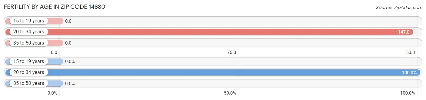 Female Fertility by Age in Zip Code 14880