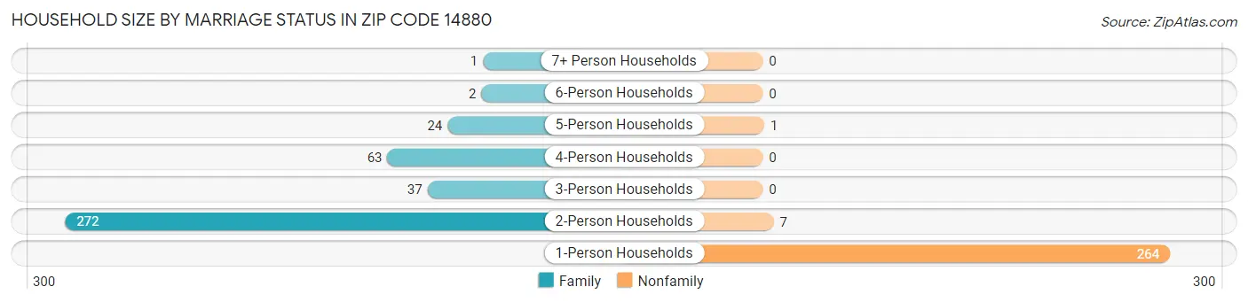 Household Size by Marriage Status in Zip Code 14880