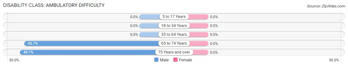 Disability in Zip Code 14881: <span>Ambulatory Difficulty</span>