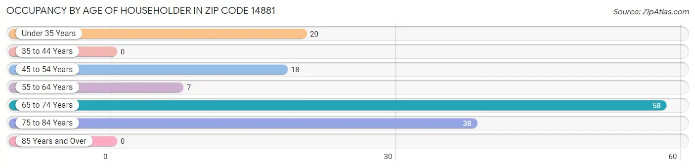 Occupancy by Age of Householder in Zip Code 14881