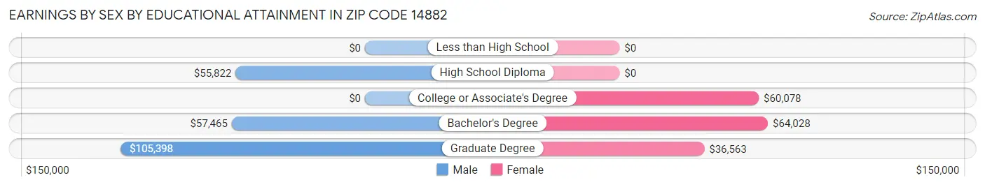 Earnings by Sex by Educational Attainment in Zip Code 14882