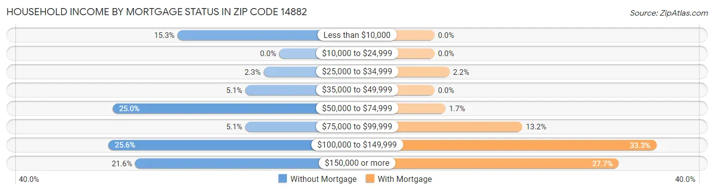 Household Income by Mortgage Status in Zip Code 14882