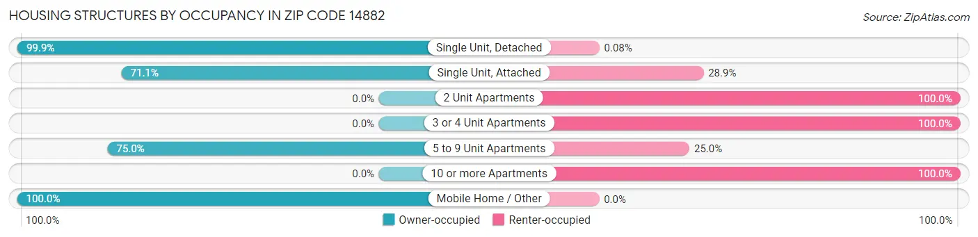 Housing Structures by Occupancy in Zip Code 14882
