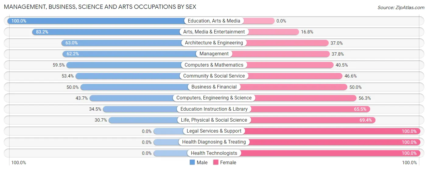 Management, Business, Science and Arts Occupations by Sex in Zip Code 14882