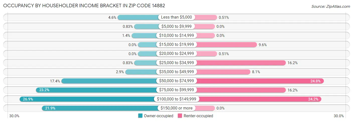Occupancy by Householder Income Bracket in Zip Code 14882