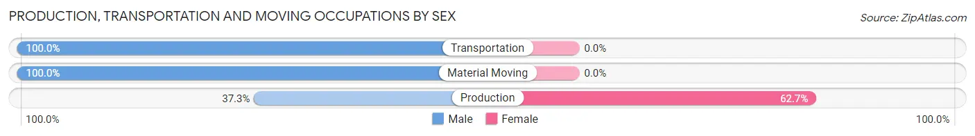 Production, Transportation and Moving Occupations by Sex in Zip Code 14882