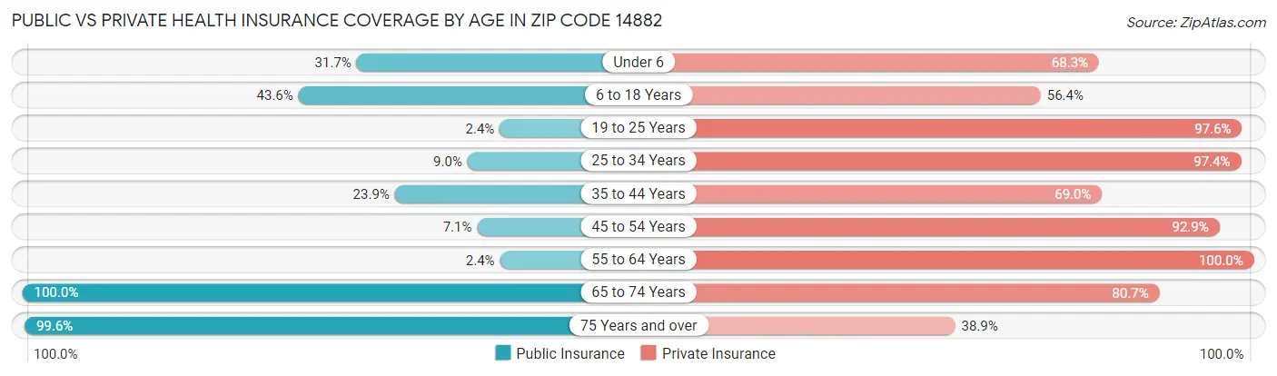 Public vs Private Health Insurance Coverage by Age in Zip Code 14882