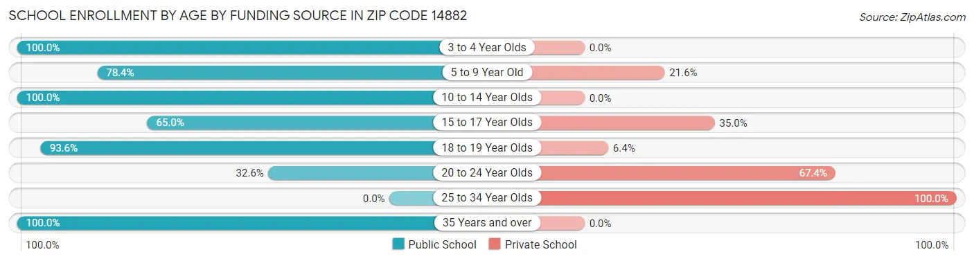 School Enrollment by Age by Funding Source in Zip Code 14882
