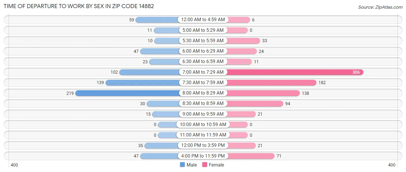 Time of Departure to Work by Sex in Zip Code 14882