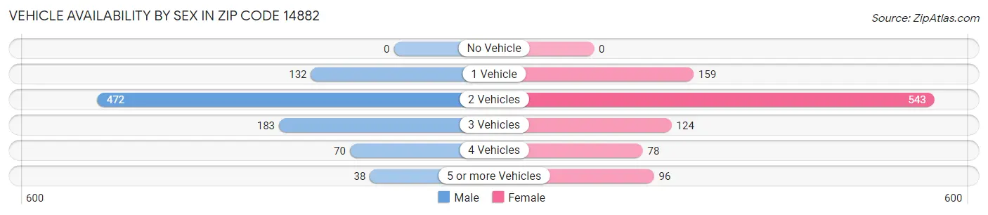 Vehicle Availability by Sex in Zip Code 14882