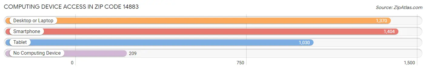 Computing Device Access in Zip Code 14883