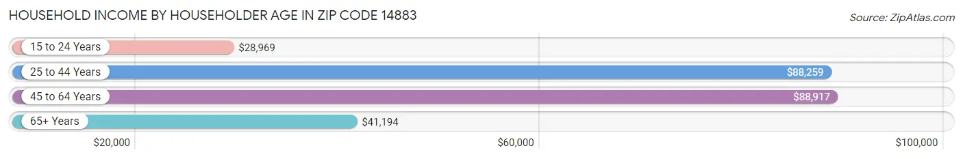 Household Income by Householder Age in Zip Code 14883