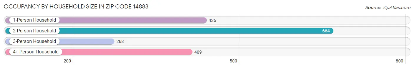 Occupancy by Household Size in Zip Code 14883