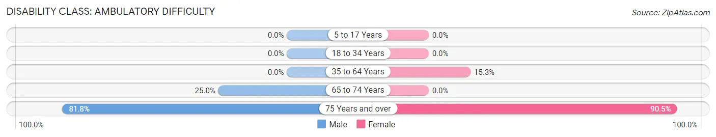 Disability in Zip Code 14884: <span>Ambulatory Difficulty</span>