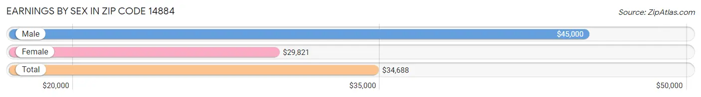 Earnings by Sex in Zip Code 14884