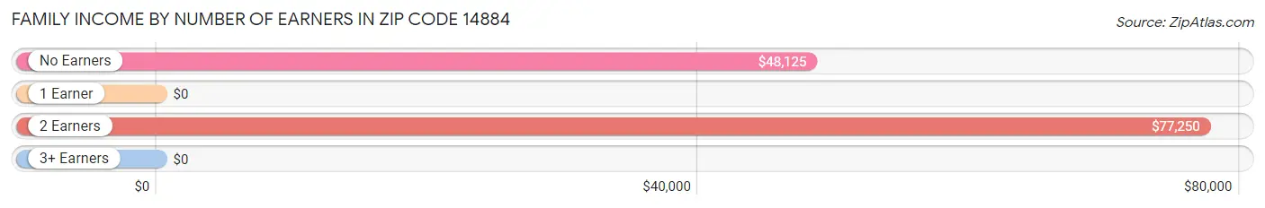 Family Income by Number of Earners in Zip Code 14884